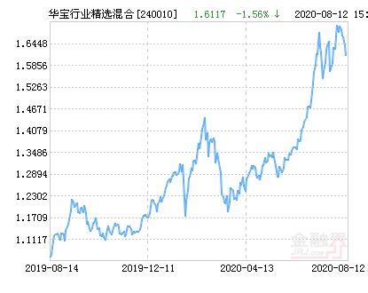 华宝基金公司基金净值华宝行业精选混合基金最新净值跌幅达156