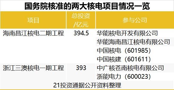 中国核准6台核电机组总投资超千亿