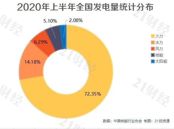 中国核准6台核电机组总投资超千亿