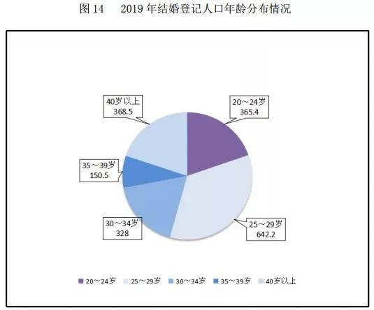 中国离婚率