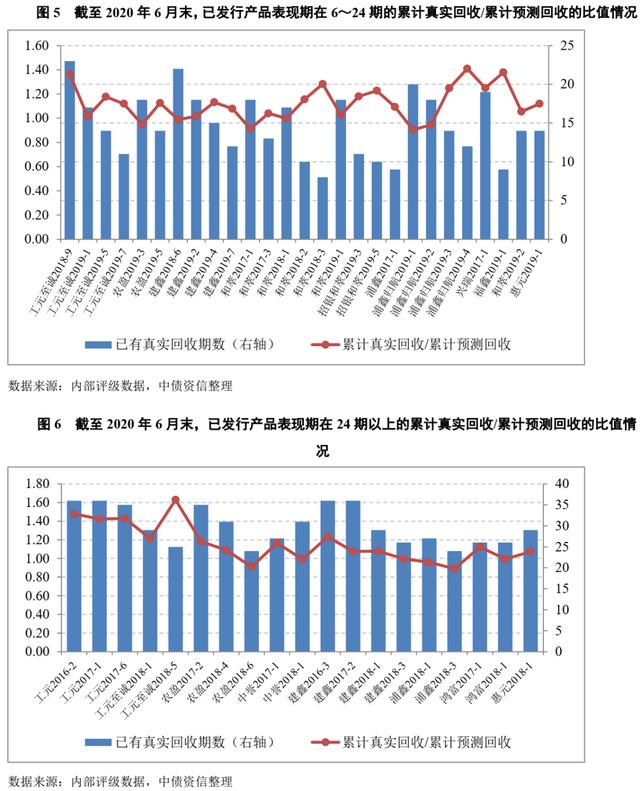 信用卡现金回收率