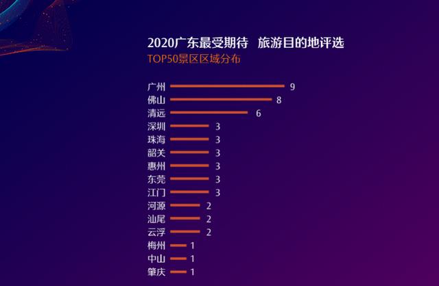 假期去哪玩？159万投票选出广东50个最受期待旅游目的地