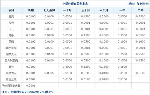 外币存款利率