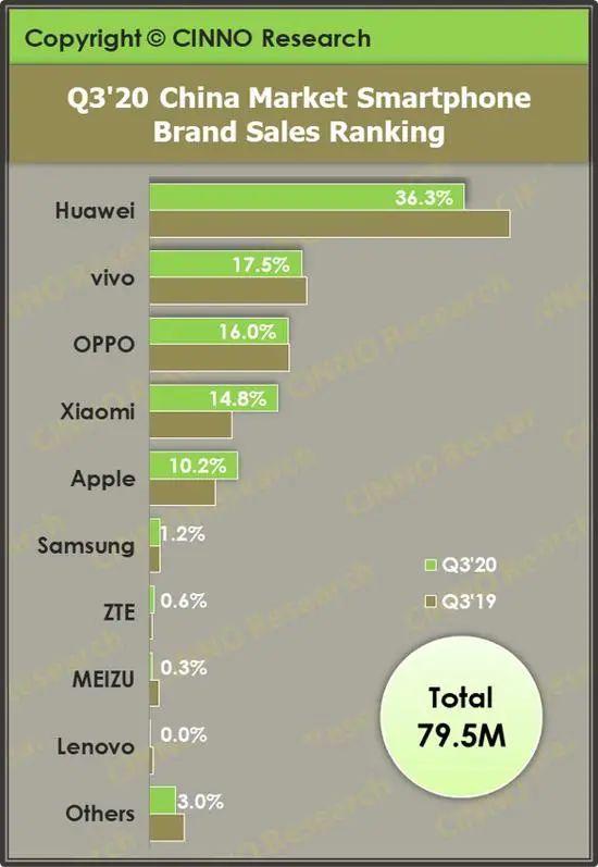 「市场」最新国内手机销量排名 华为OV下滑清晰 幼米上涨26%