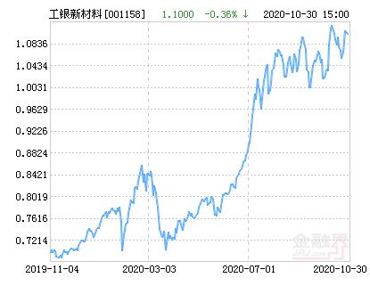 001158基金最新净值工银新材料新能源股票净值上涨227请保持关注