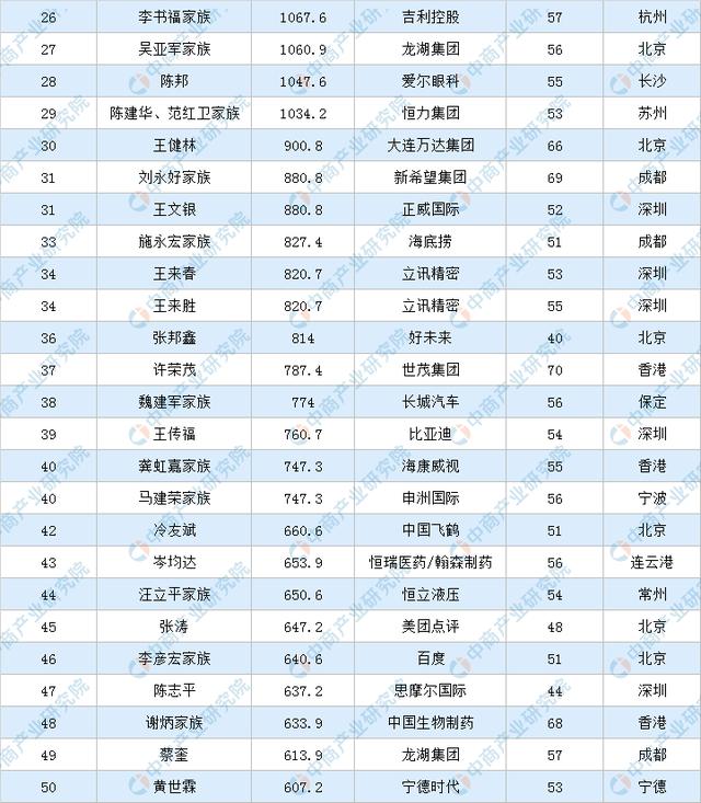 中国富豪榜
