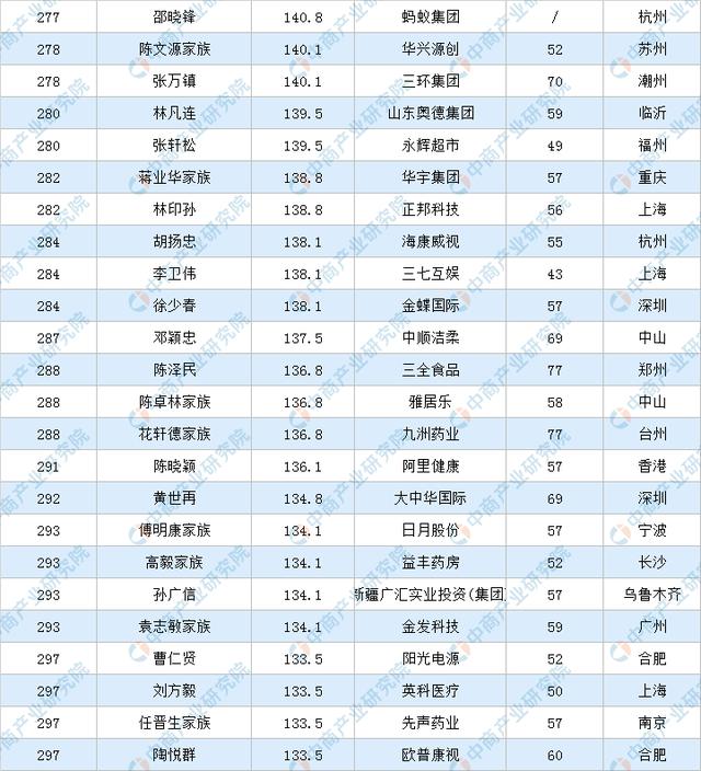 福布斯排行榜