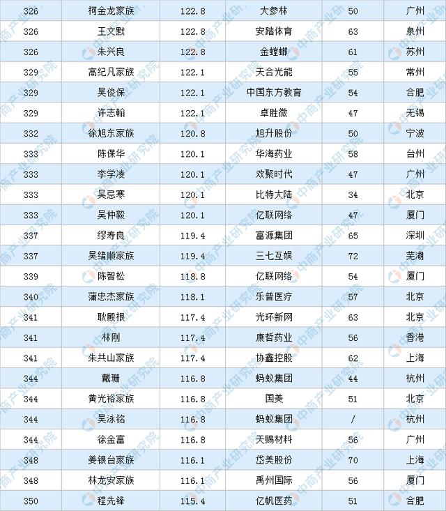 中国富豪榜