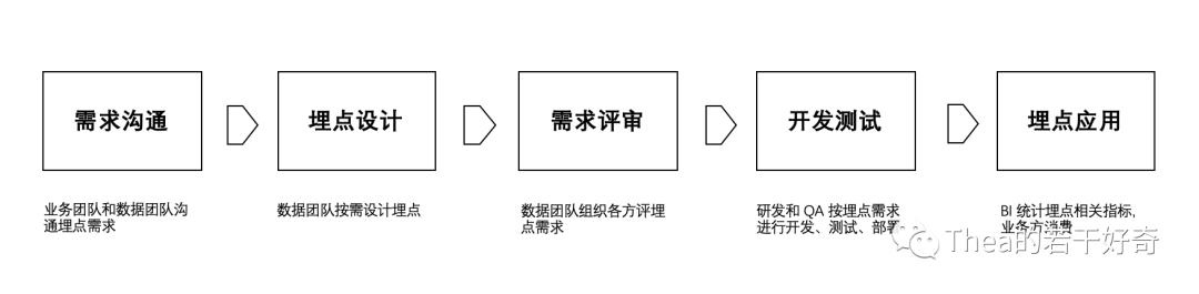 当我们在谈论数据埋点时drd设置，我们在谈论些什么？