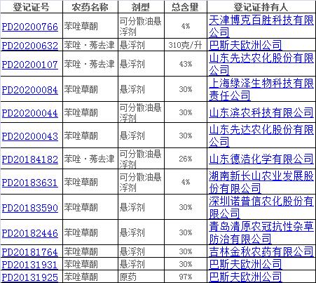 苯唑草酮–玉米田除草剂的潜力品种3