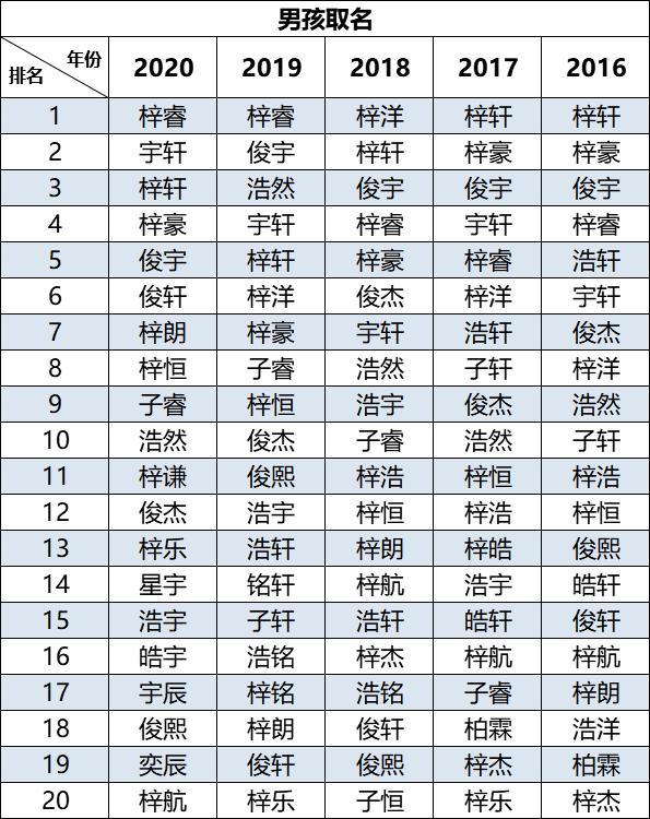 2020新生儿爆款名字出炉