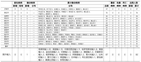对于这个新增的境外输入确诊病例,济南市传染病医院院「山东两地发布通告紧急寻人」