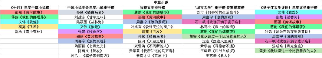 2020年中国当代文学最新作品排行榜「又双叒叕屮艸芔茻」