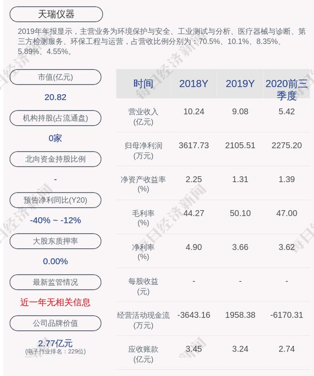 天瑞仪器：实际控制人刘召贵减持约994万股，占比2%