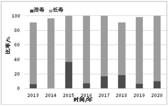 2020年及近年我国农药登记情况和特点分析4