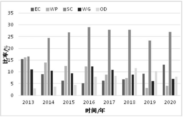 2020年及近年我国农药登记情况和特点分析6