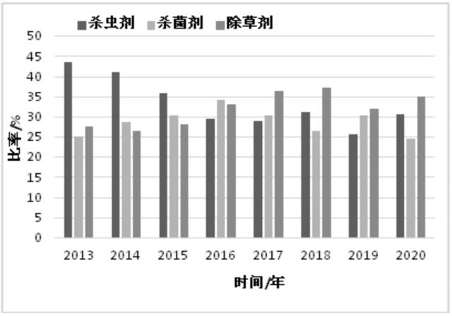 2020年及近年我国农药登记情况和特点分析7