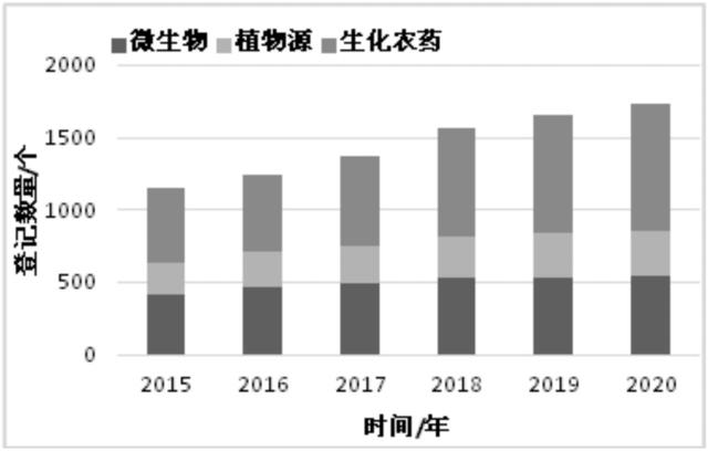 2020年及近年我国农药登记情况和特点分析11