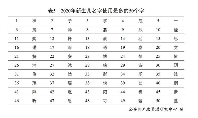 2020年姓名报告出炉，为什么都爱取“爆款”名？