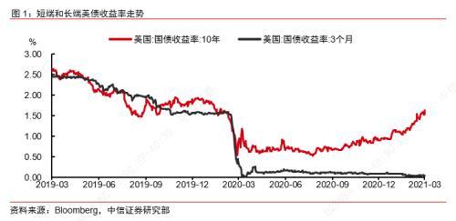 美债收益率上行对中国股市「中信证券行情如何」