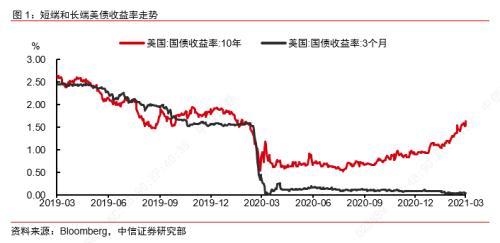 美债收益率上行对中国股市「中信证券行情如何」