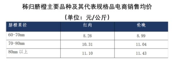 春季鲜橙伦晚大量供应市场 预计后市价格将震荡上行4