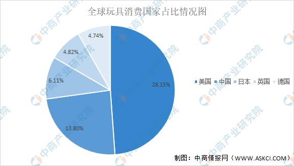 玩具市场的前景怎样