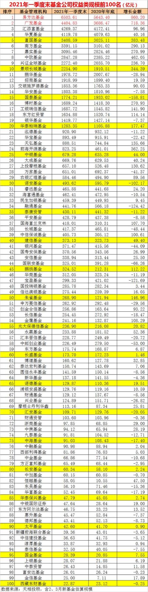 基金公司排名
