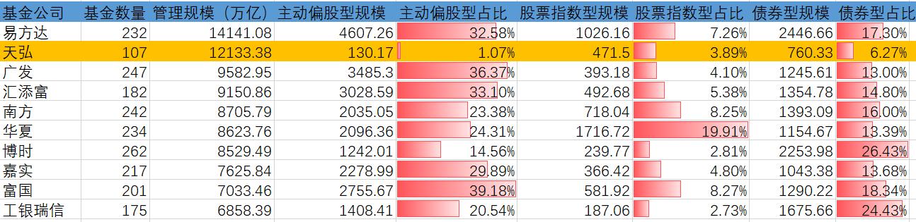 尴尬的天弘基金:净利润下滑,斥巨资自购基金浮亏超千万「天弘基金总经理」