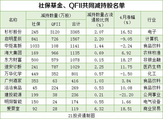 qfii重仓股一览表