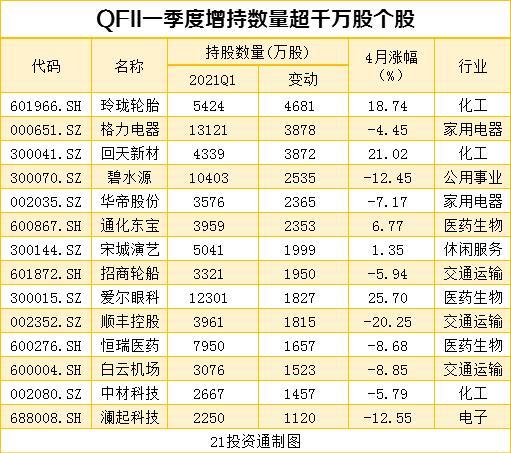 qfii重仓股一览表