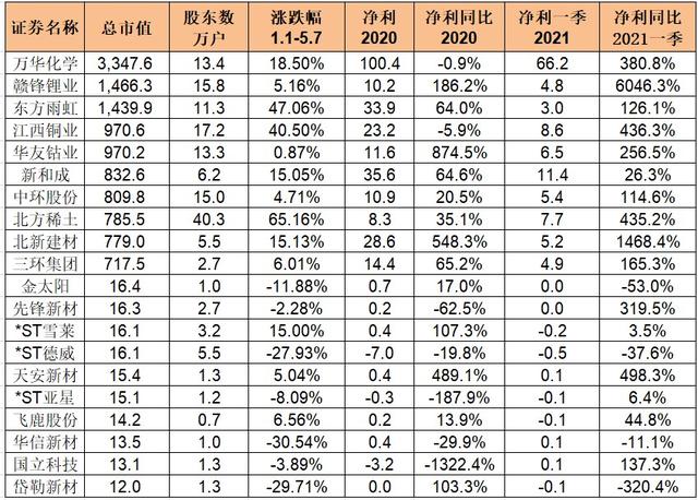 新材料上市公司哪家强？谁最赚钱，谁股价翻倍，谁净利暴涨30倍