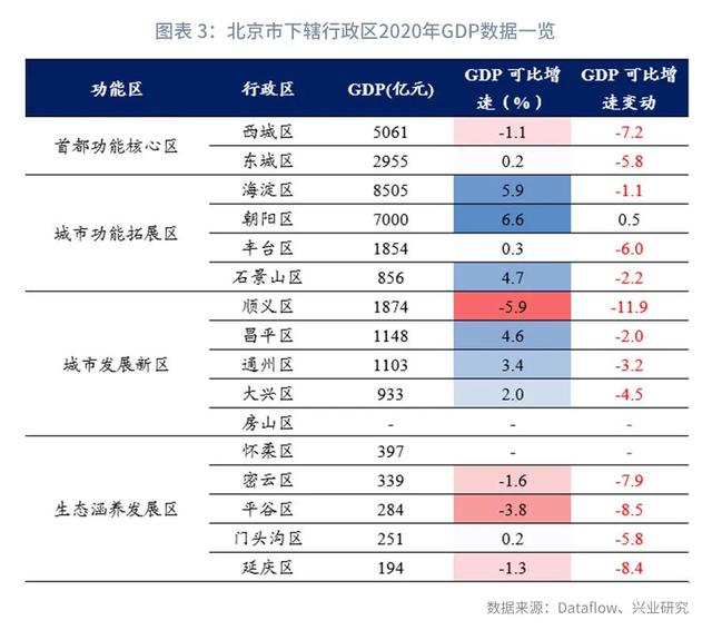 北京區縣2020年區縣數據專題北京篇中國最窮三省gdp