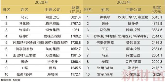 中国富豪排行榜2021最新排名