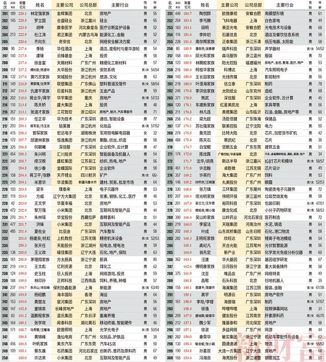 中国富豪排行榜2021最新排名