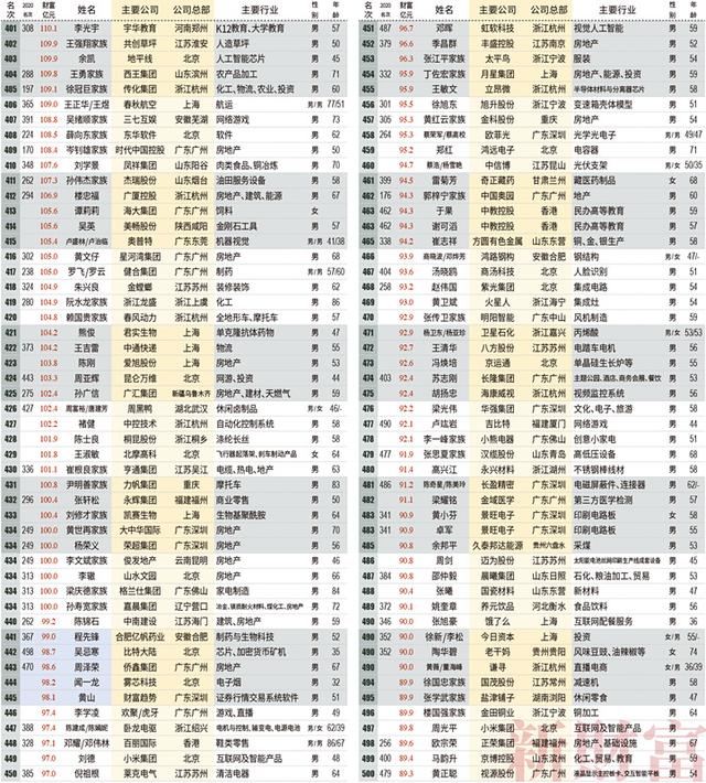 中国富豪排行榜2021最新排名