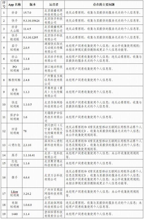 国家网信办:抖音等105个app非法收集使用个人信息
