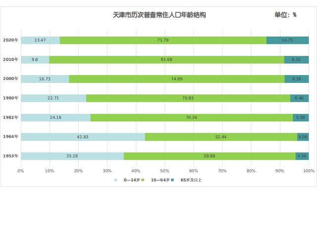 天津人口