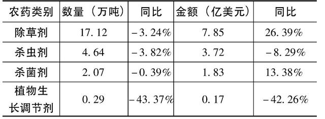 2021年3月我国农药出口金额13.57亿美元，同比增长11.46%1