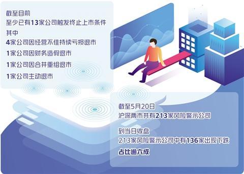 退市新规倒逼股市优胜劣汰 多家公司终止上市