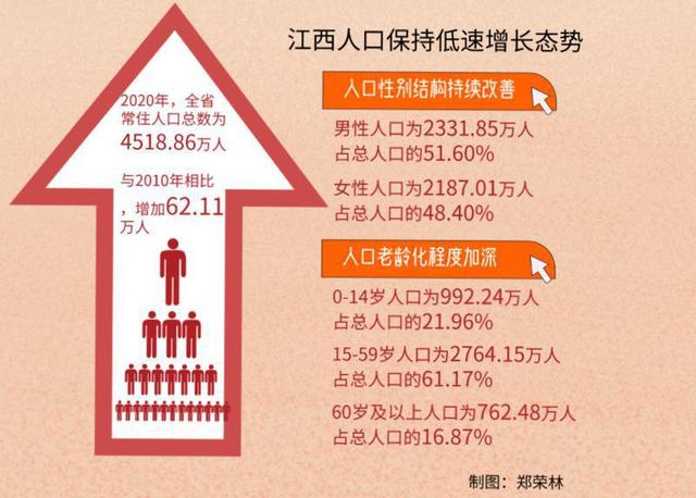 江西人口2019總人數口近10年江西人口增長6211