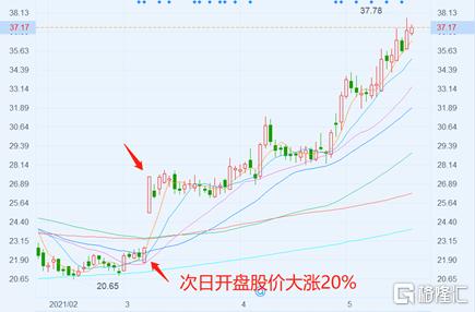 3个月暴涨70%！汤臣倍健凭什么？
