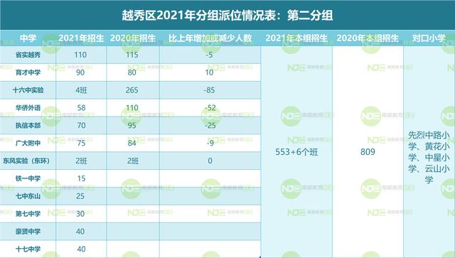 2021越秀小升初电脑派位计划表：对比去年各组变化有这些