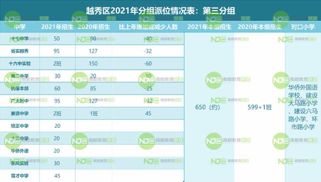 2021越秀小升初电脑派位计划表：对比去年各组变化有这些 小升初 第5张