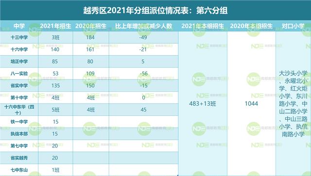 2021越秀小升初电脑派位计划表：对比去年各组变化有这些