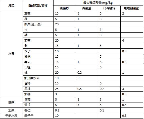 克菌丹的春天悄然而至，或可重新定义保护性杀菌剂市场2