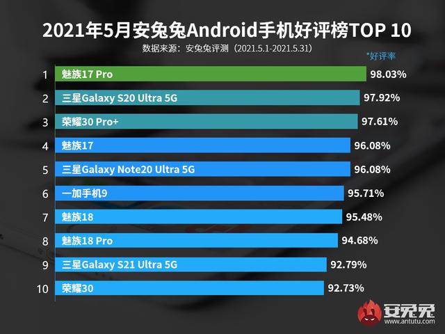 「榜单」最新手机益评TOP10有你的机么 华米OV均无上榜
