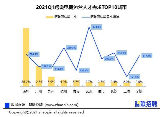 报告:一季度跨境电商运营人才需求猛增「跨境电商相关岗位的需求数量」