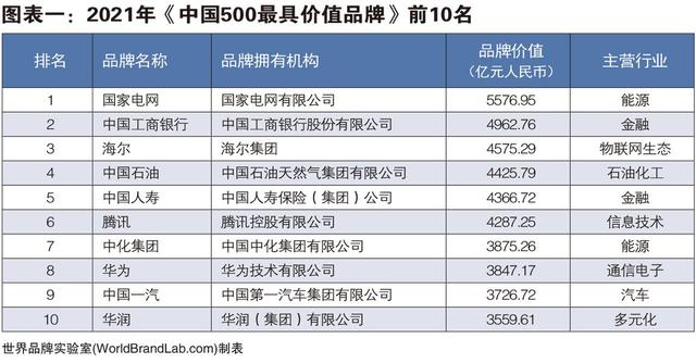 中国最有价值品牌排行榜