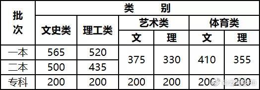 滚动更新 | 放榜了！各地高考分数和录取分数线陆续公布 高考分数线 第2张